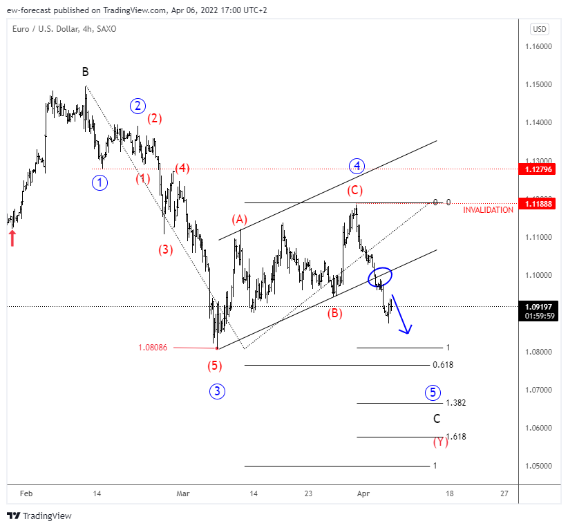 SAXO:EURUSD صورة الرسم البياني بواسطة ew-forecast