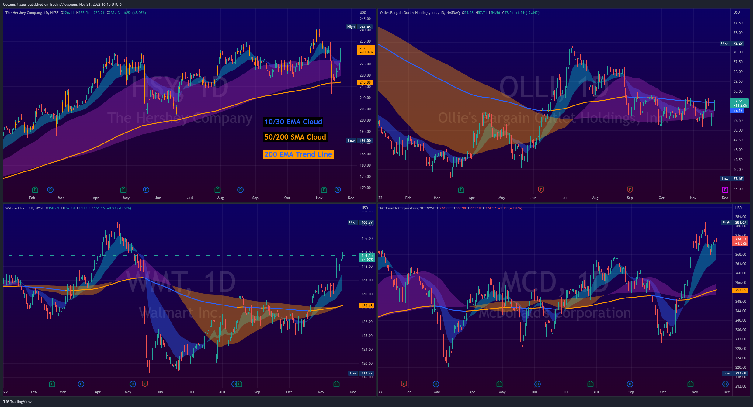 Immagine del grafico NYSE:HSY di OccamsPhazer