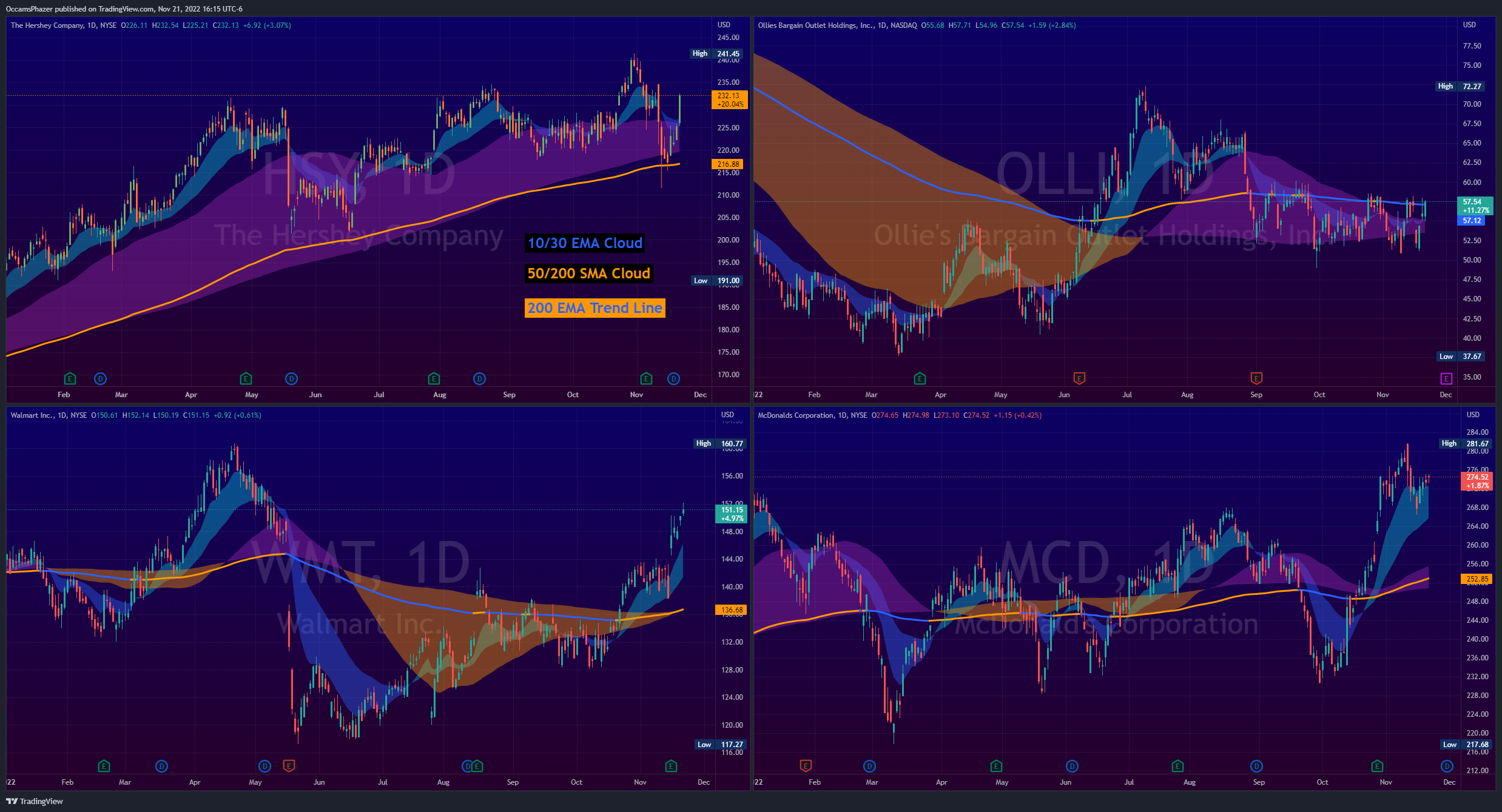 NYSE:HSY Chart Image by OccamsPhazer