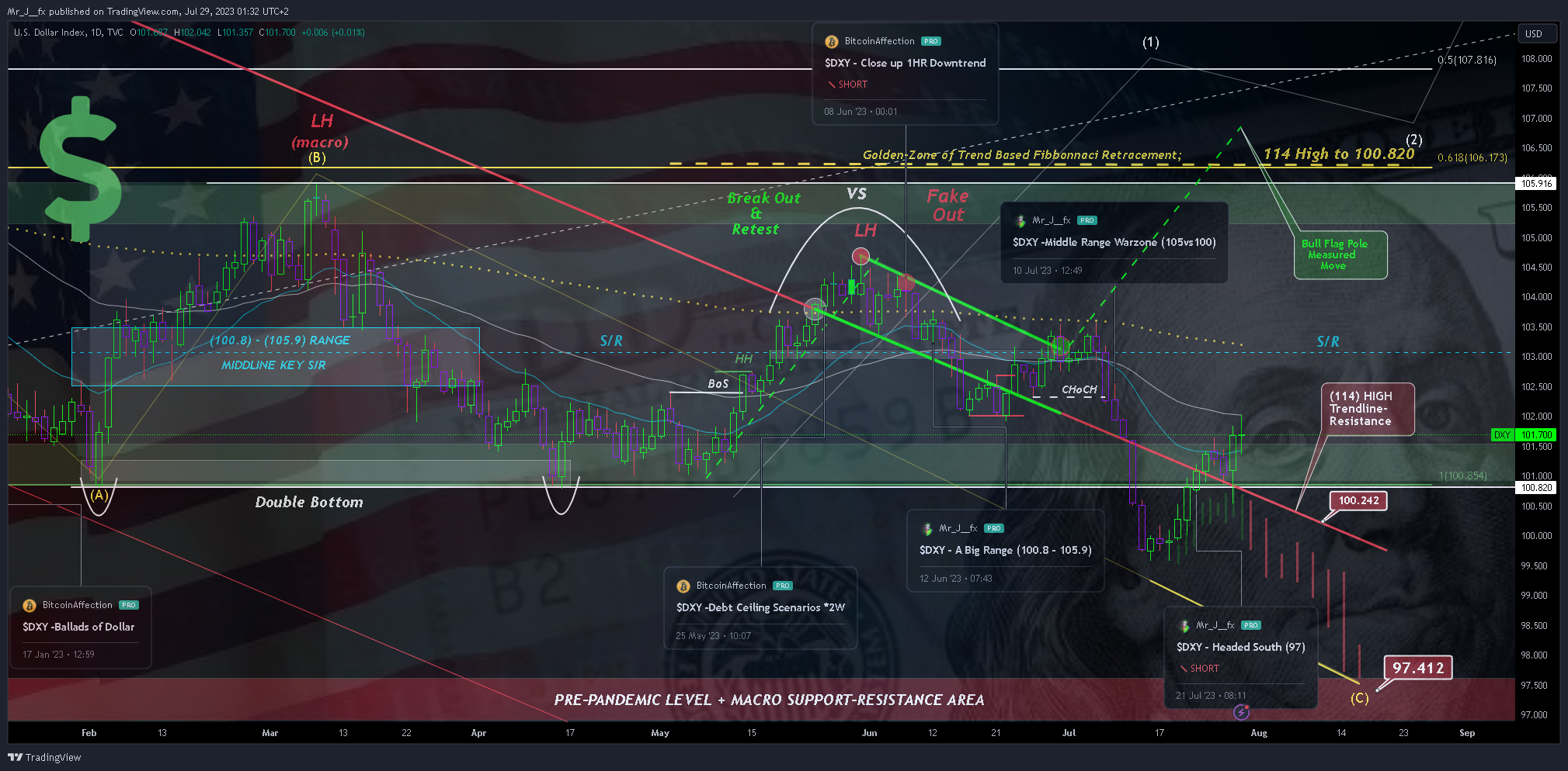 Imej Carta TVC:DXY oleh Mr_J__fx