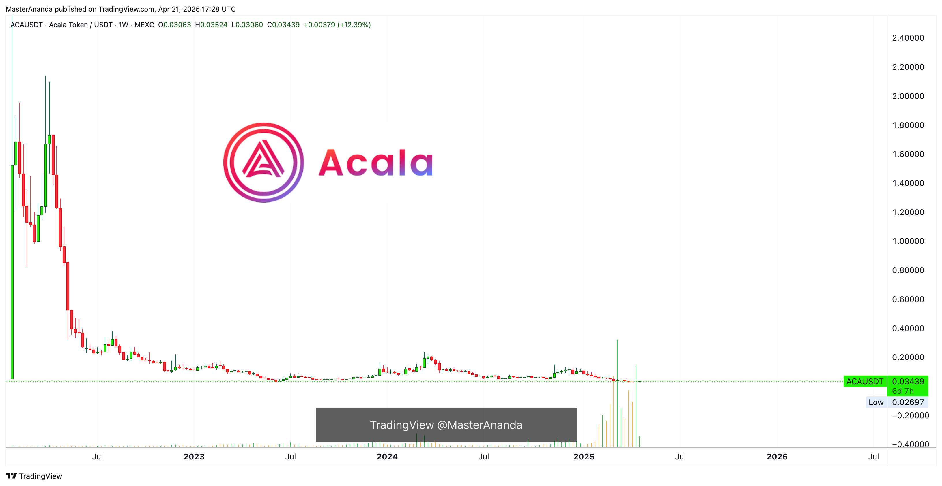 Immagine del grafico MEXC:ACAUSDT di MasterAnanda