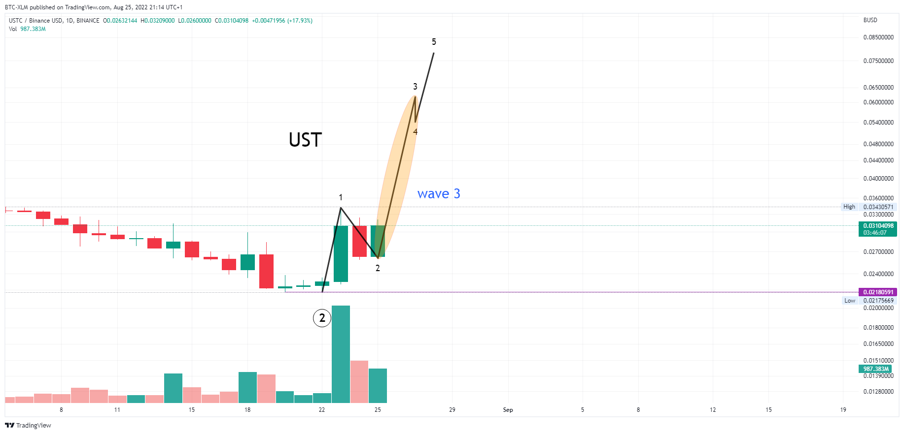 Imej Carta BINANCE:USTCBUSD oleh BTC-XLM