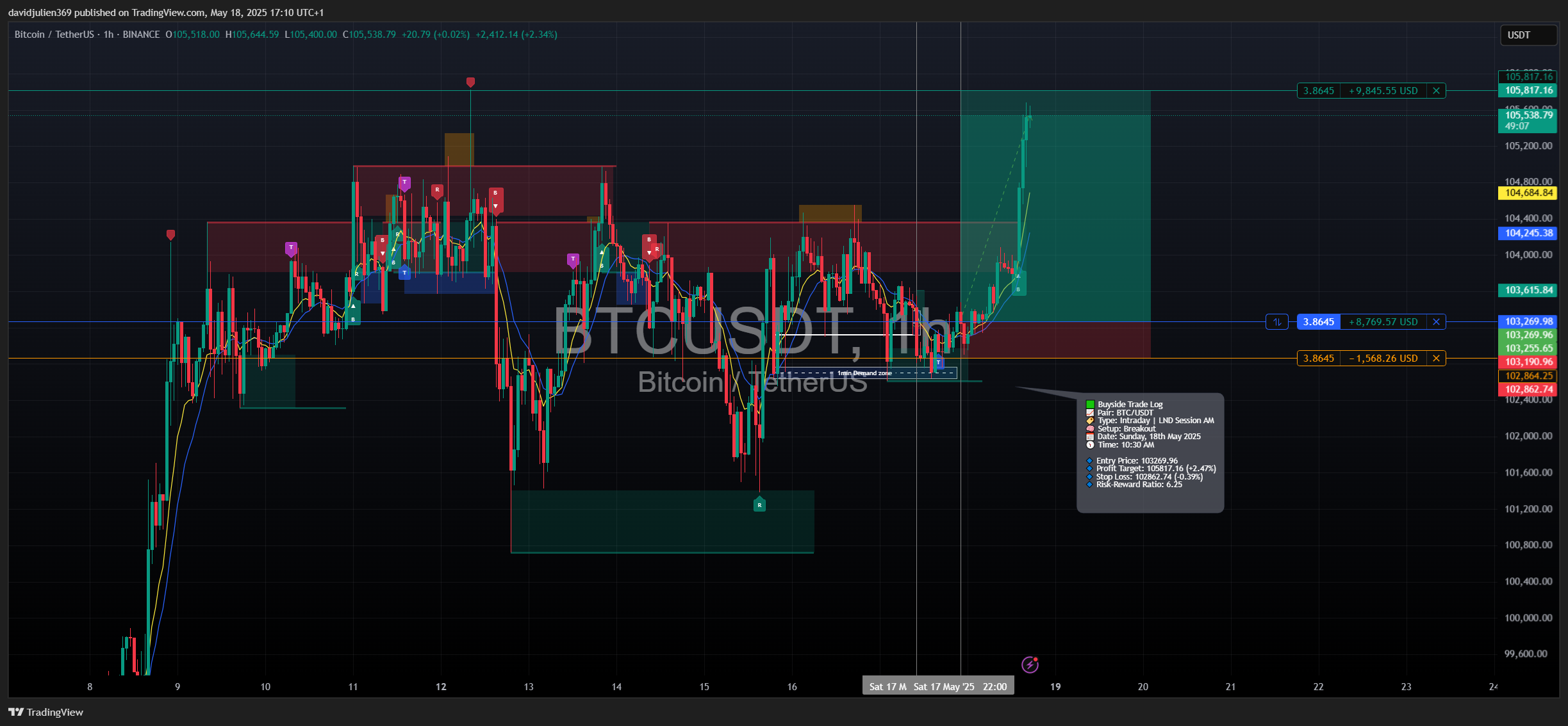 Immagine del grafico BINANCE:BTCUSDT di davidjulien369