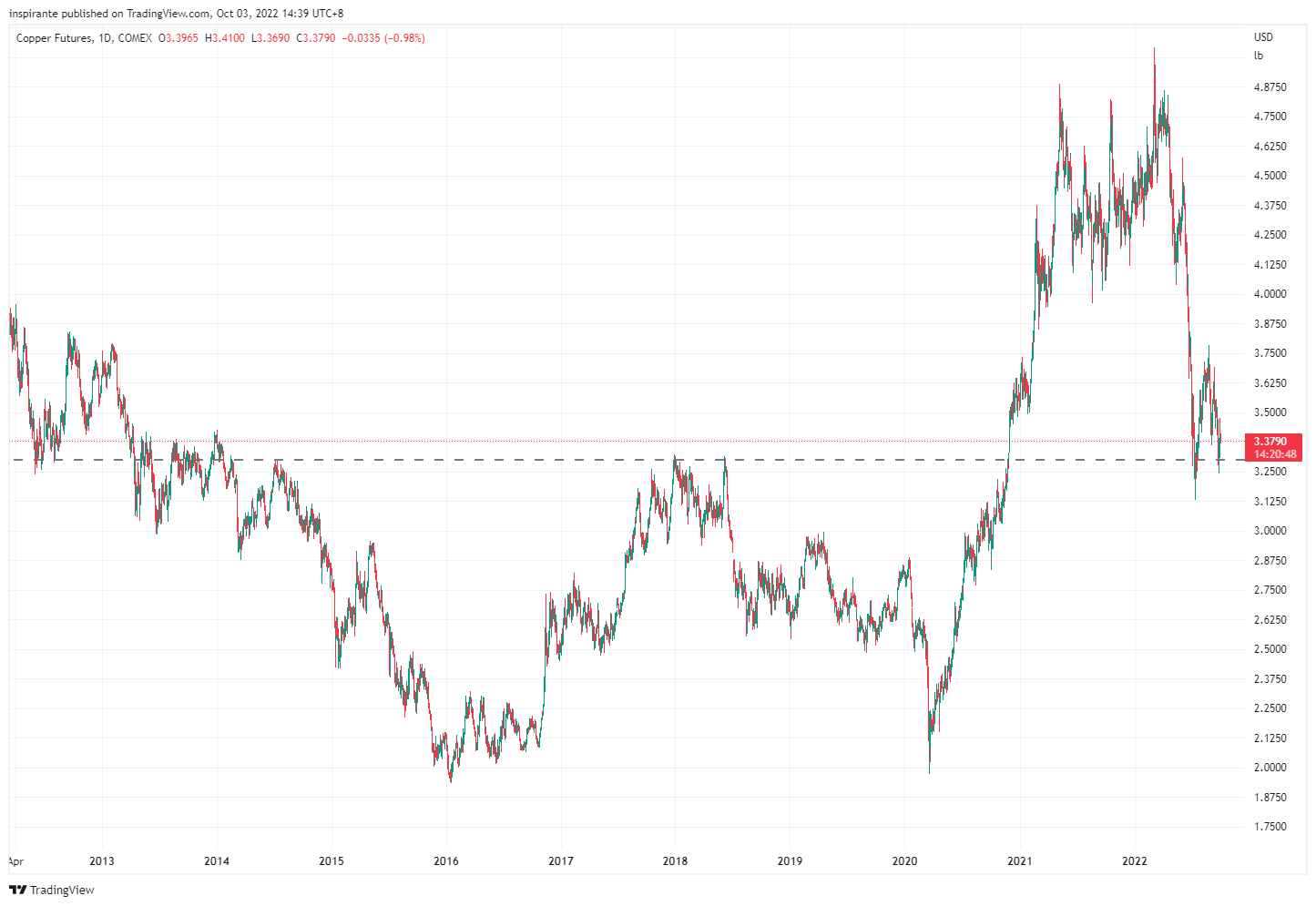 COMEX:HG1! Chart Image by inspirante