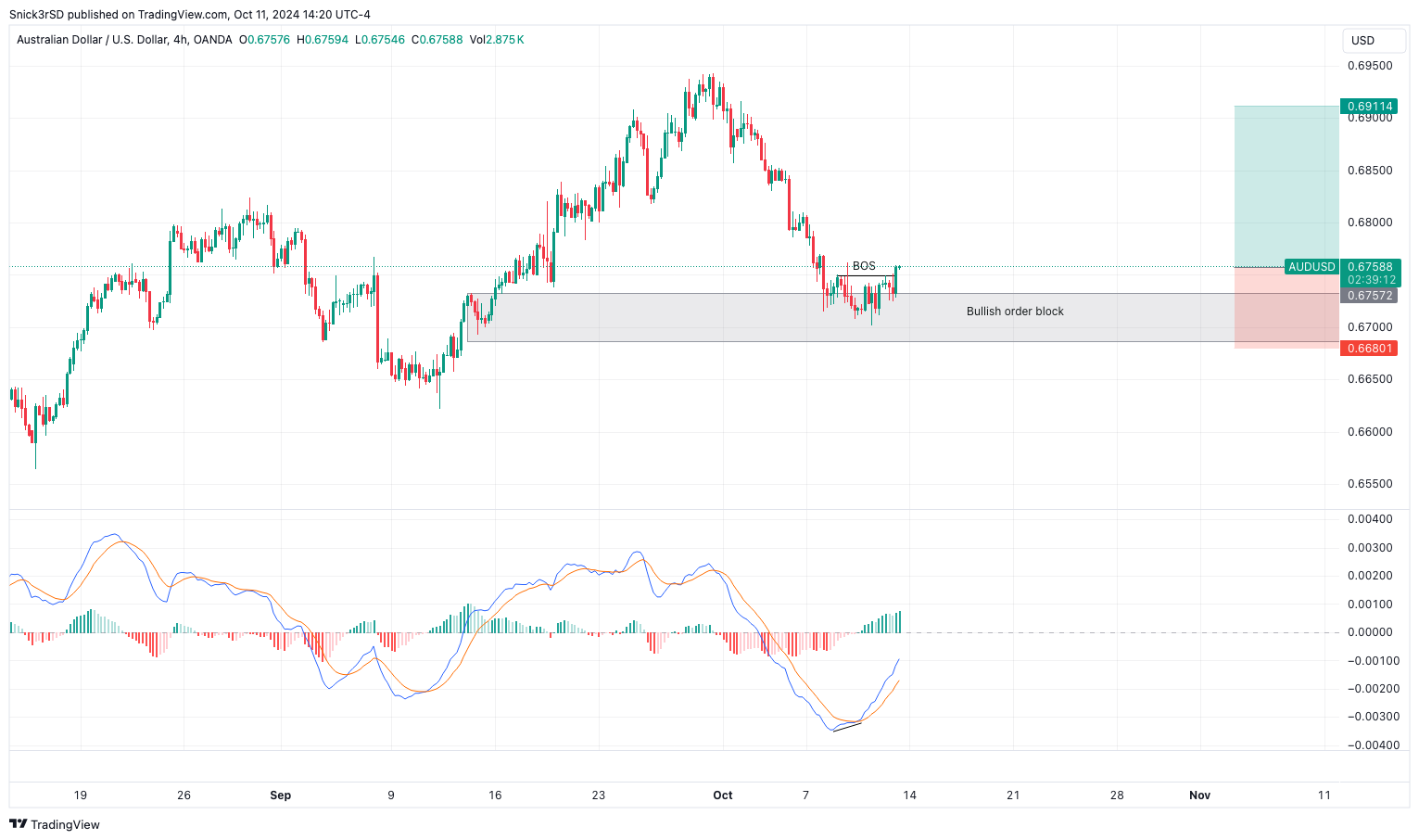 Immagine del grafico OANDA:AUDUSD di Snick3rSD
