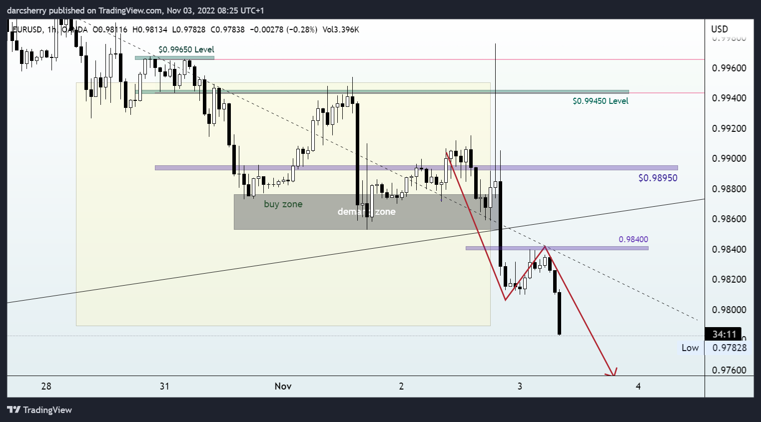 darcsherry tarafından OANDA:EURUSD Grafik Görseli