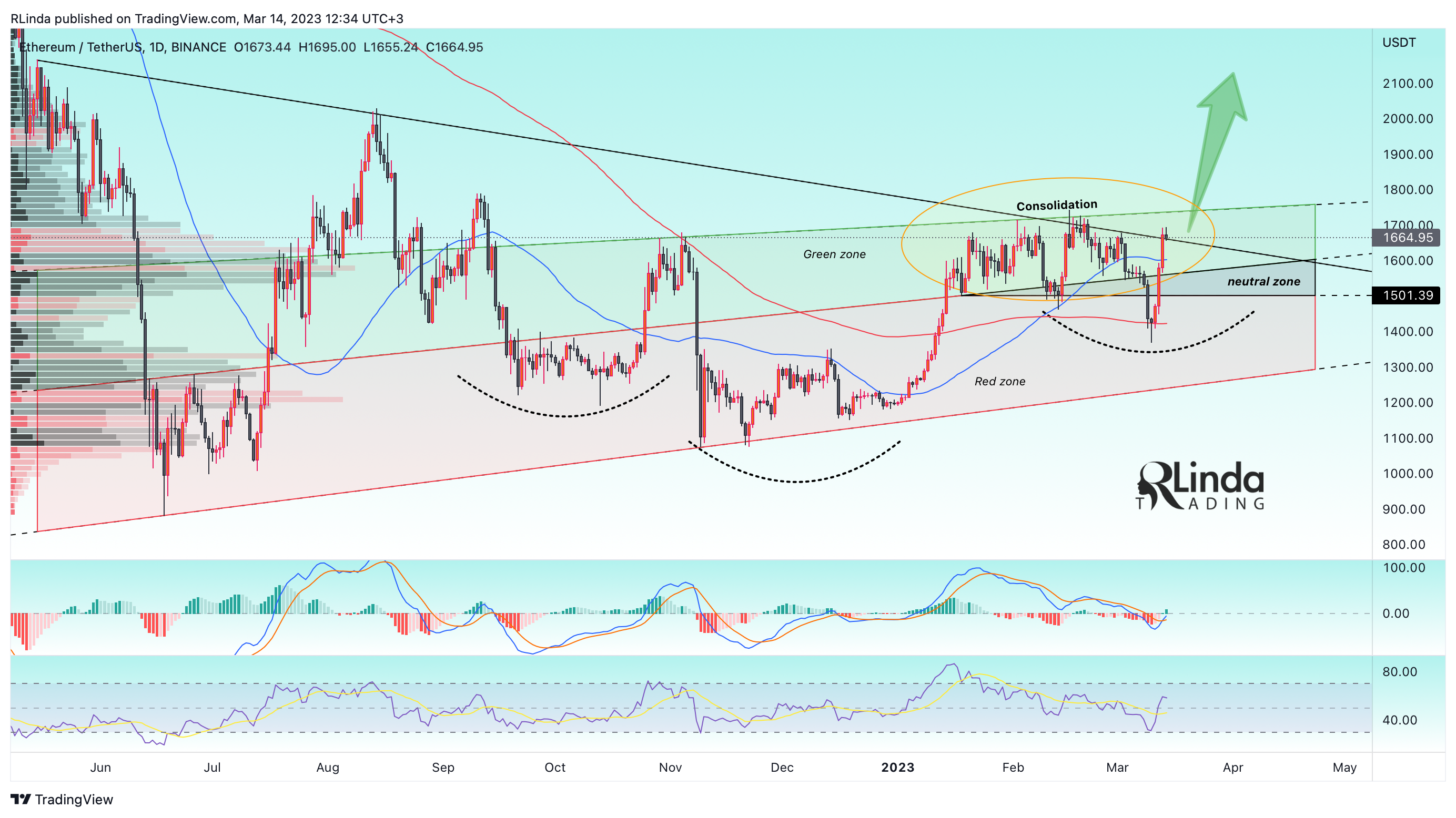 Imej Carta BINANCE:ETHUSDT oleh RLinda