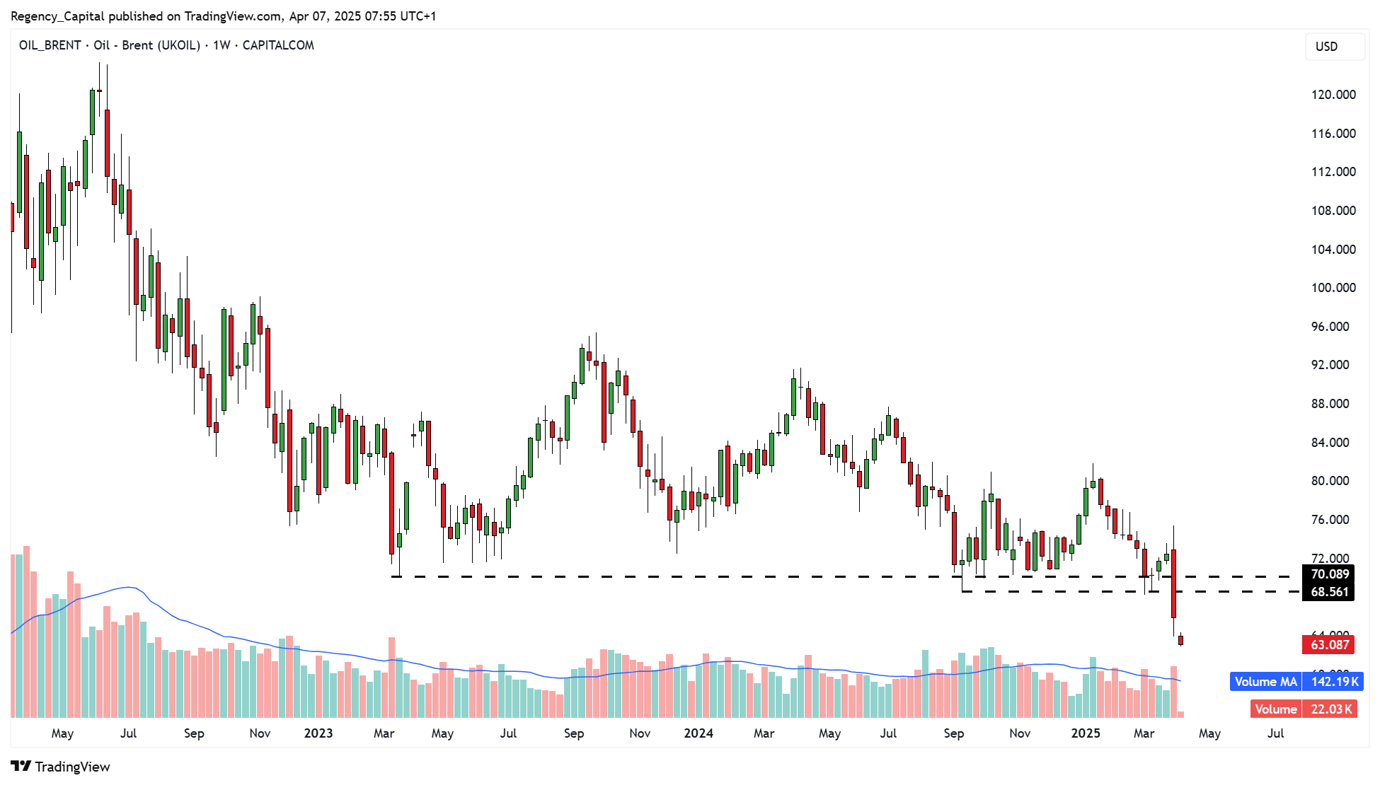 Immagine del grafico CAPITALCOM:OIL_BRENT di Regency_Capital