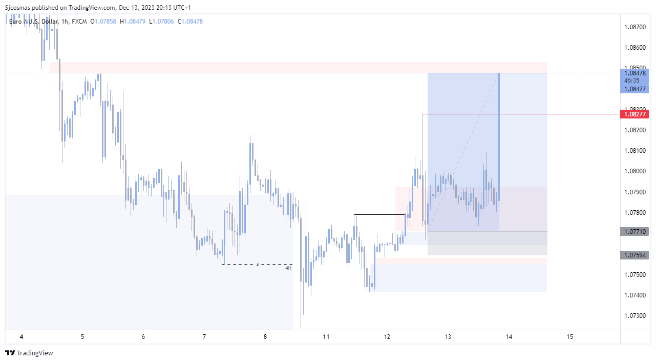 Imej Carta FX:EURUSD oleh Sjcosmas