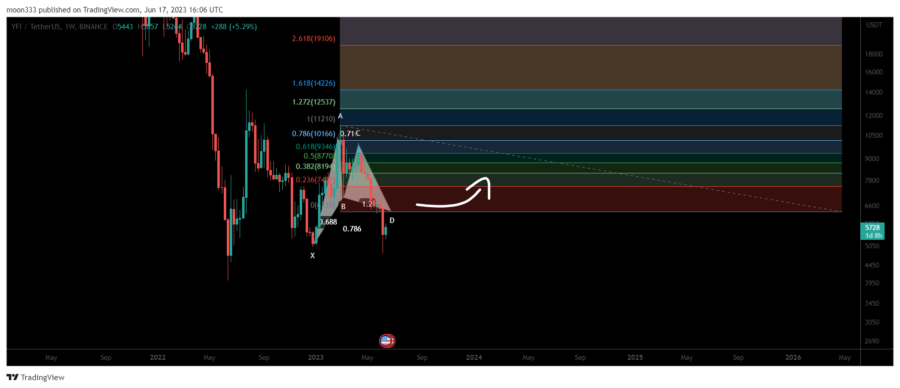 moon333 tarafından BINANCE:YFIUSDT Grafik Görseli