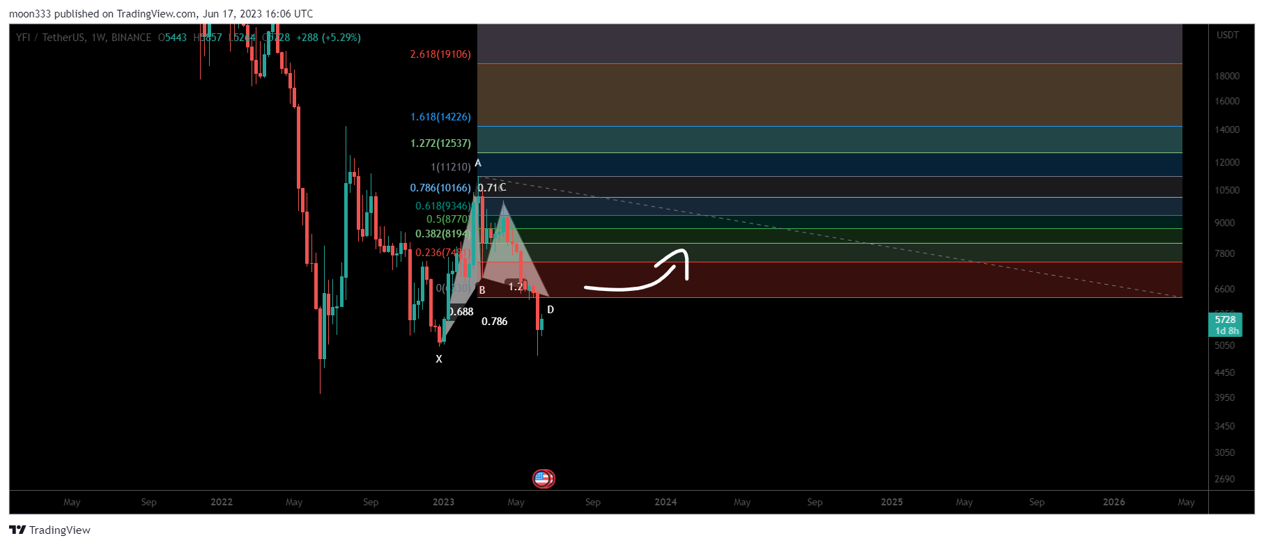 תמונת גרף BINANCE:YFIUSDT מאת moon333