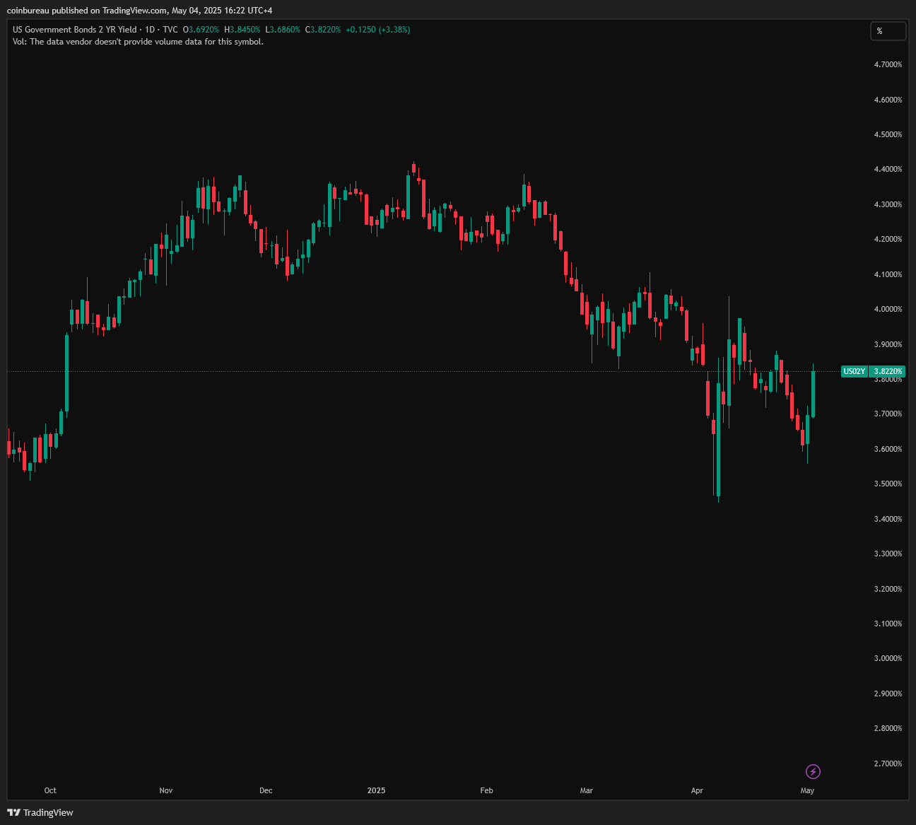 TVC:US02Y Chart Image by coinbureau