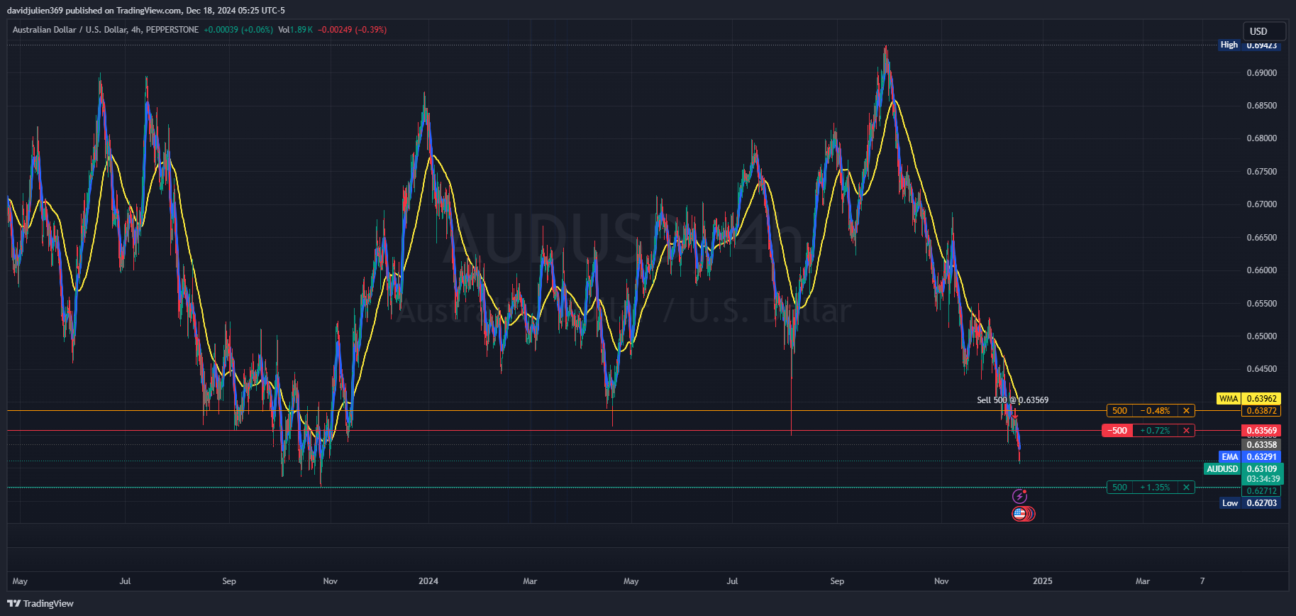 Imej Carta PEPPERSTONE:AUDUSD oleh davidjulien369