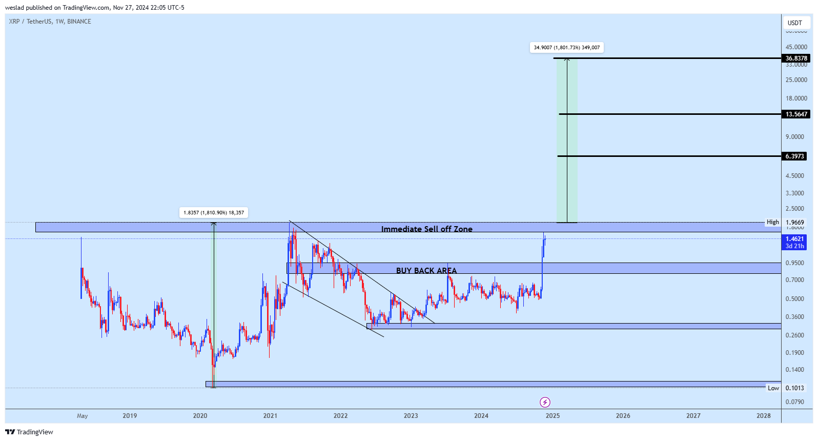 BINANCE:XRPUSDT圖表圖片，作者：weslad