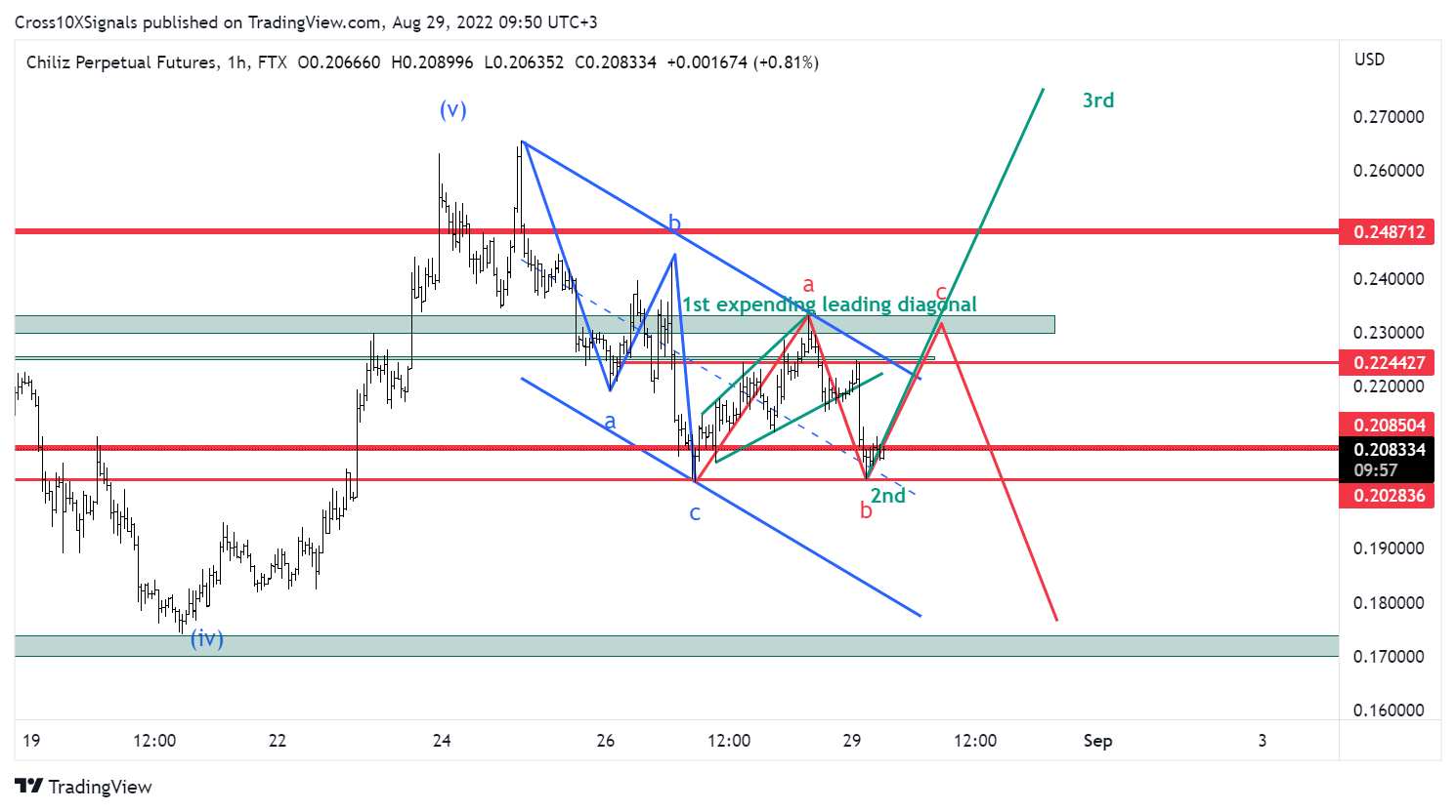 Imej Carta FTX:CHZPERP oleh Cross10XSignals