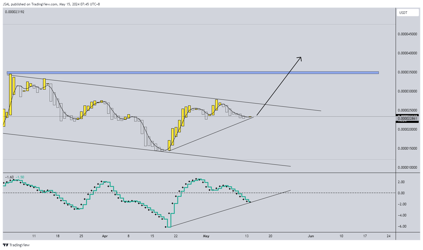 GATEIO:BONKUSDT Chart Image by JSAL