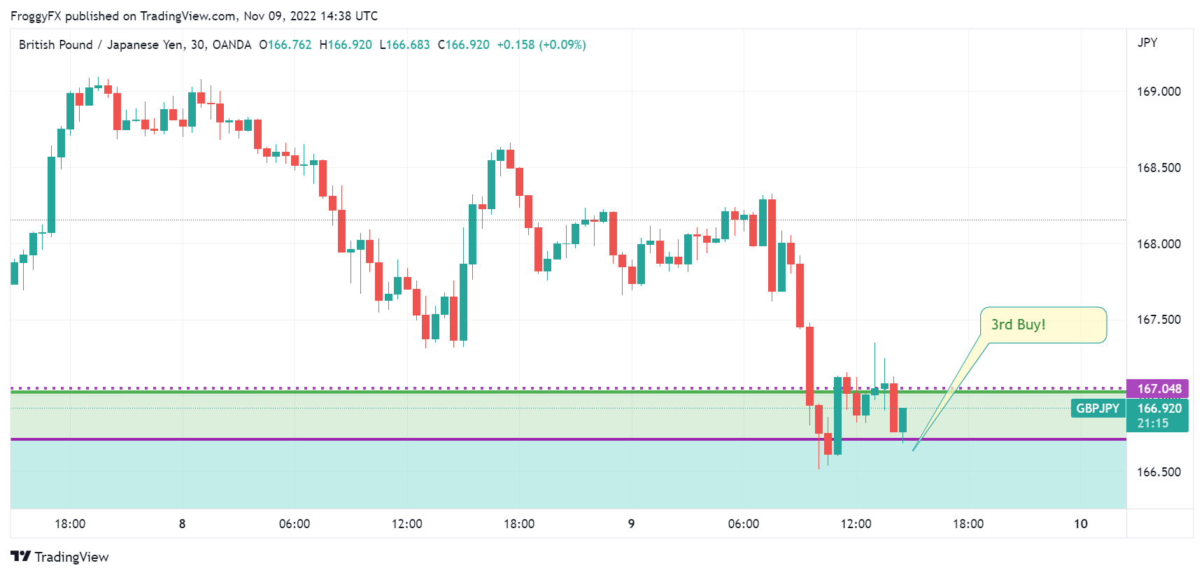 Imej Carta OANDA:GBPJPY oleh FroggyFX