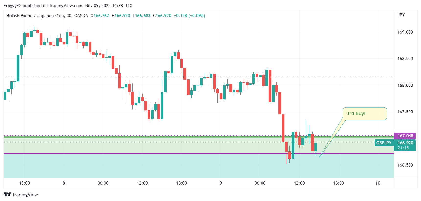 Gambar Chart OANDA:GBPJPY oleh FroggyFX