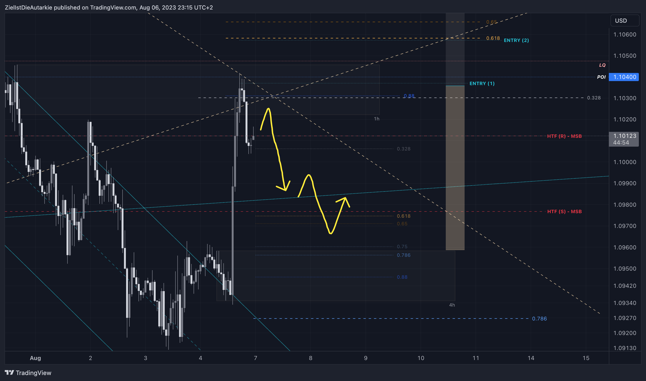 Immagine del grafico FX:EURUSD di ZielIstDieAutarkie