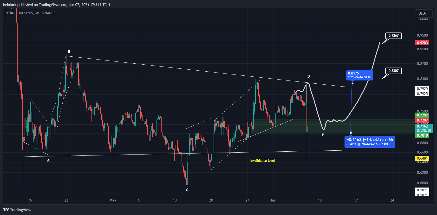 Immagine del grafico BINANCE:NTRNUSDT di behdark