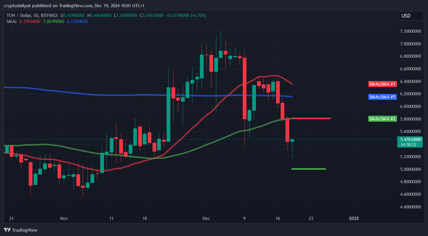 BITFINEX:TONUSD Chart Image by cryptodailyuk