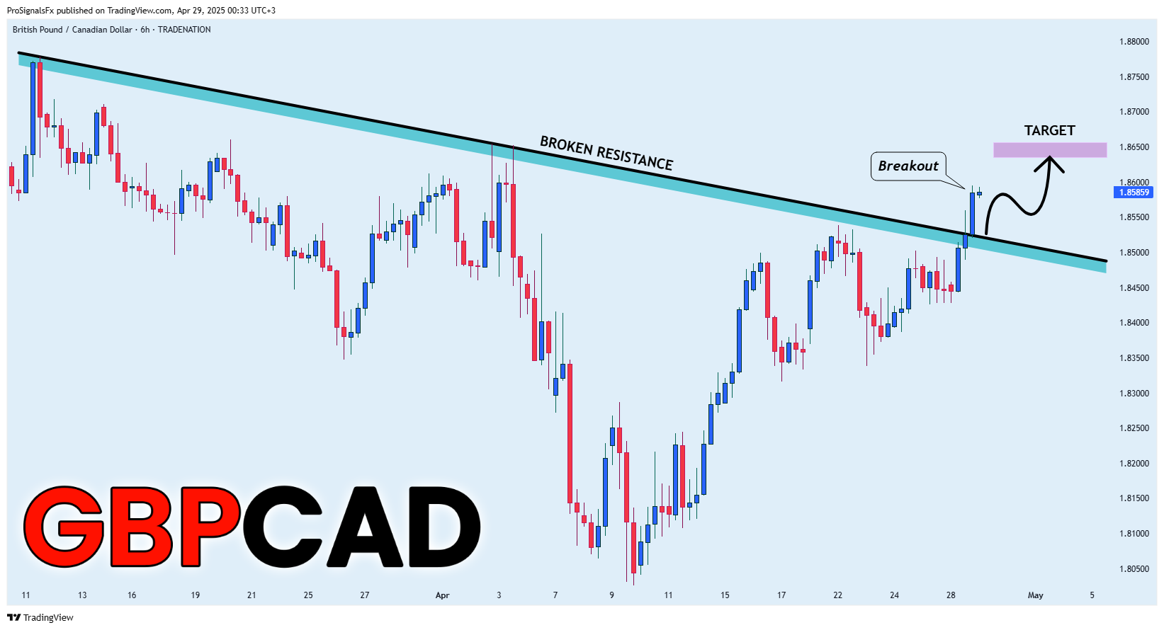 Immagine del grafico TRADENATION:GBPCAD di ProSignalsFx