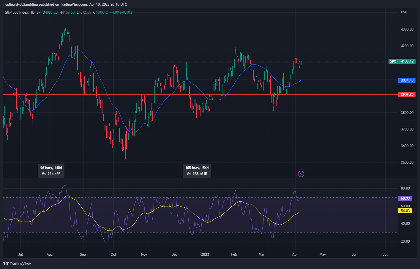 Imej Carta SP:SPX oleh TradingIsNotGambling