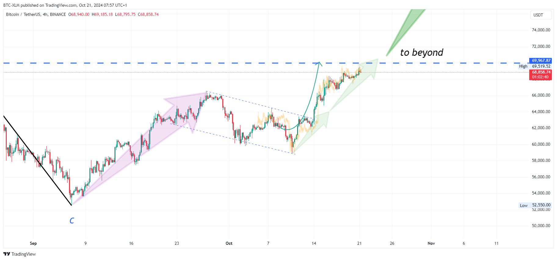 Imej Carta BINANCE:BTCUSDT oleh BTC-XLM