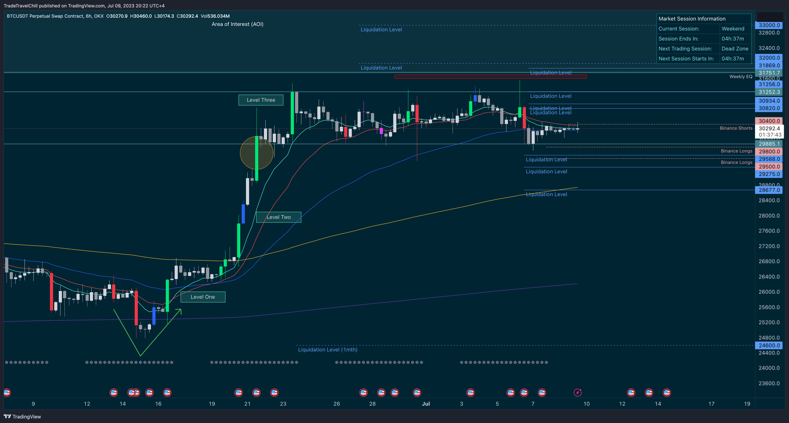 OKX:BTCUSDT.P Chart Image by TradeTravelChill — TradingView