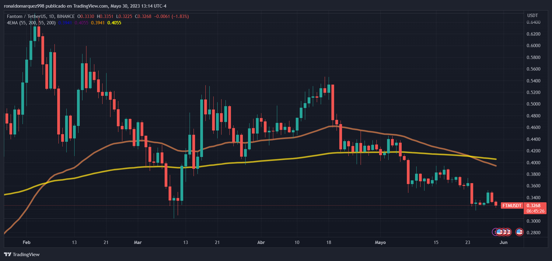 BINANCE:FTMUSDT Chart Image by ronaldomarquez998