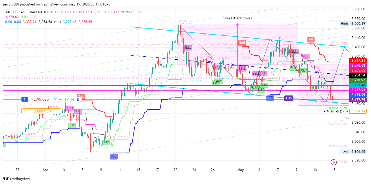 Imej Carta TRADENATIONSB:XAUUSD oleh jerryfc000