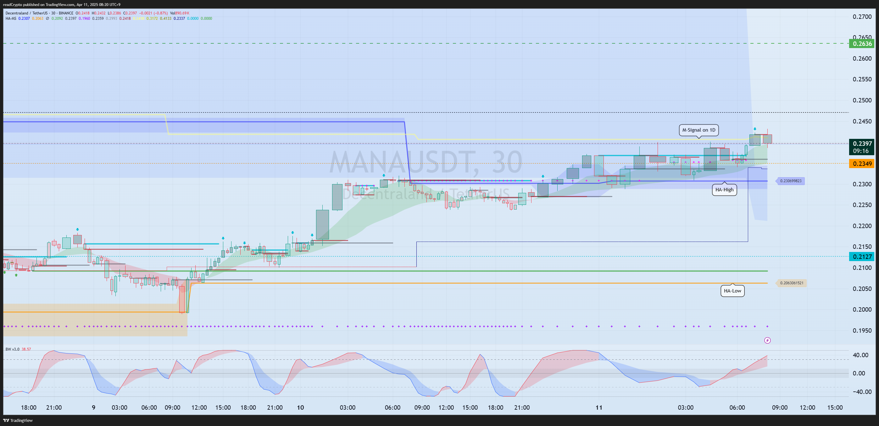 BINANCE:MANAUSDT圖表圖片，作者：readCrypto
