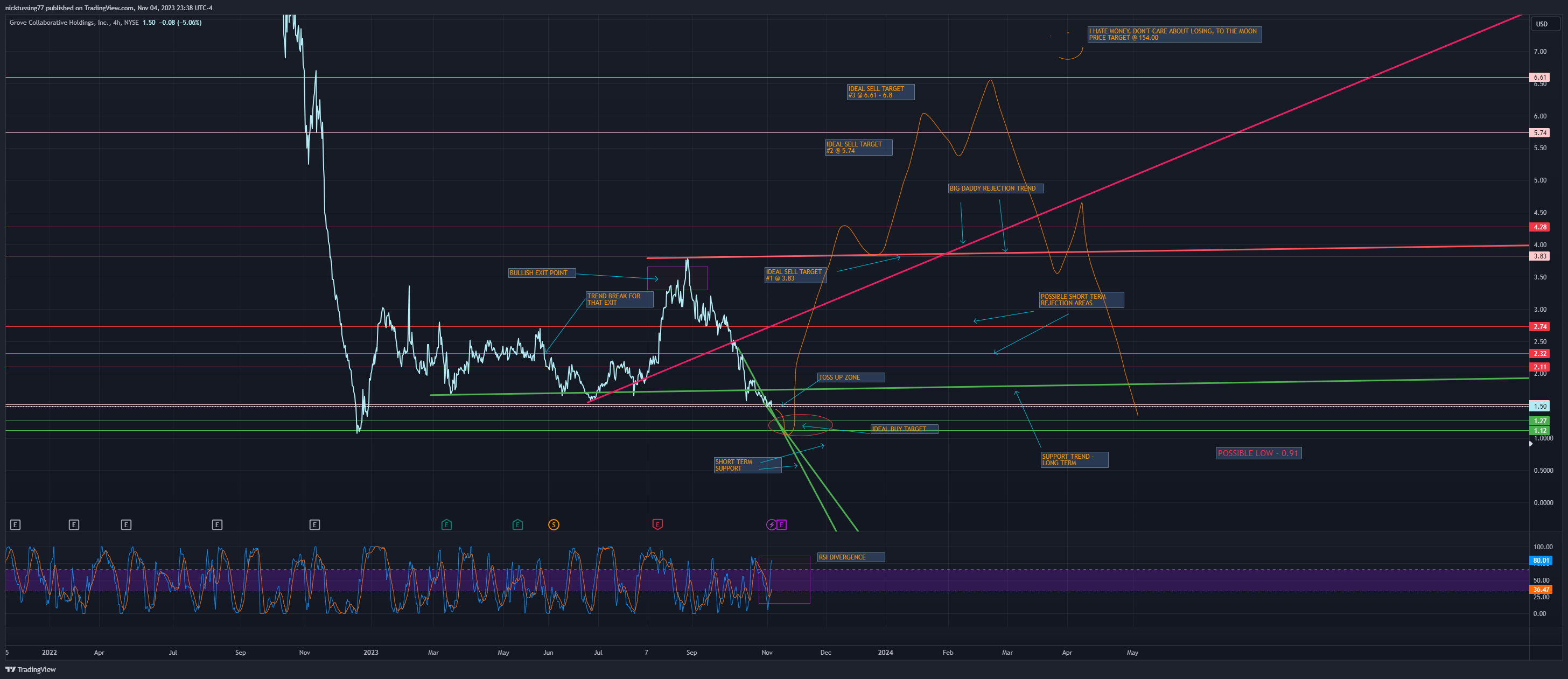 BATS:GROV Chart Image by nicktussing77