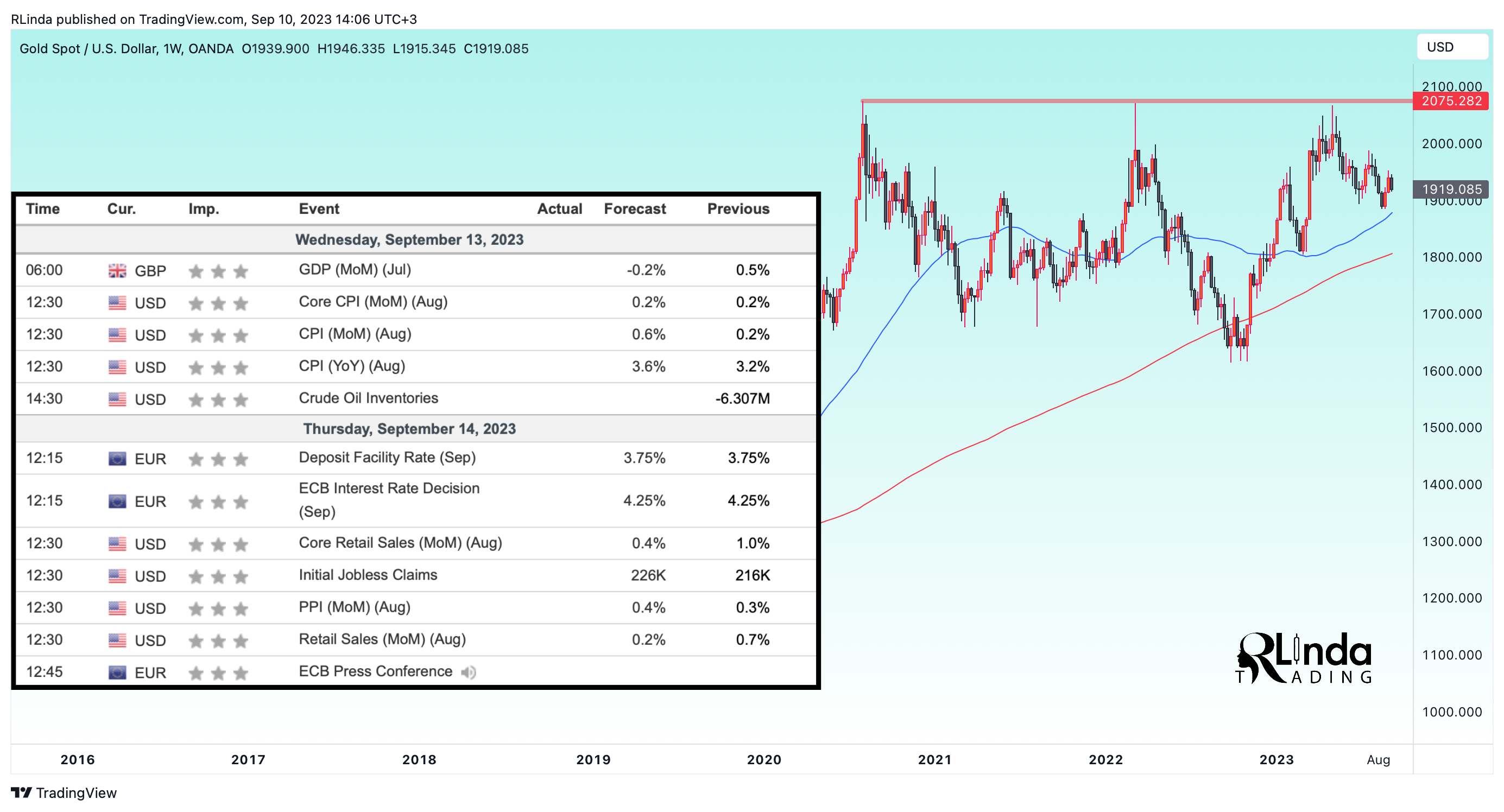 Imej Carta OANDA:XAUUSD oleh RLinda