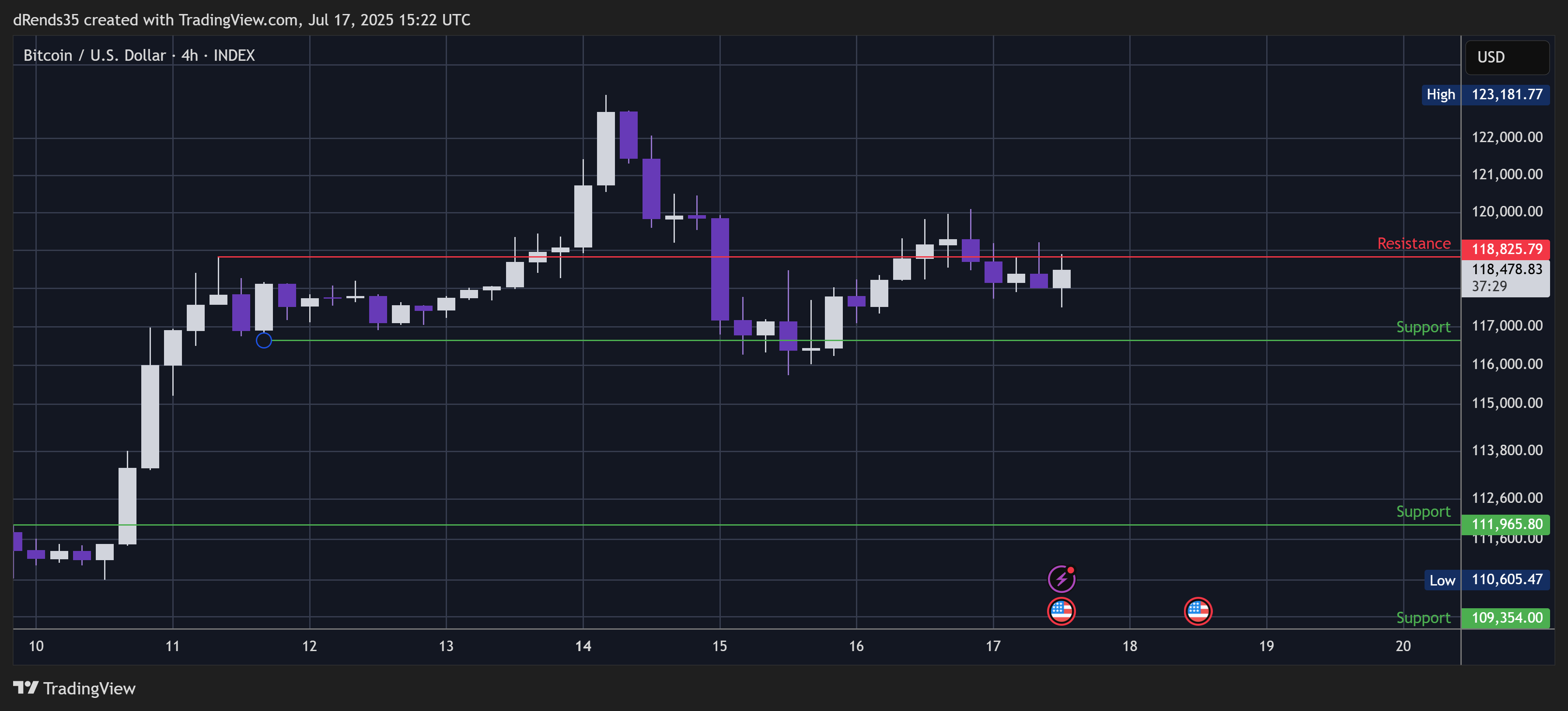 Immagine del grafico INDEX:BTCUSD di dRends35
