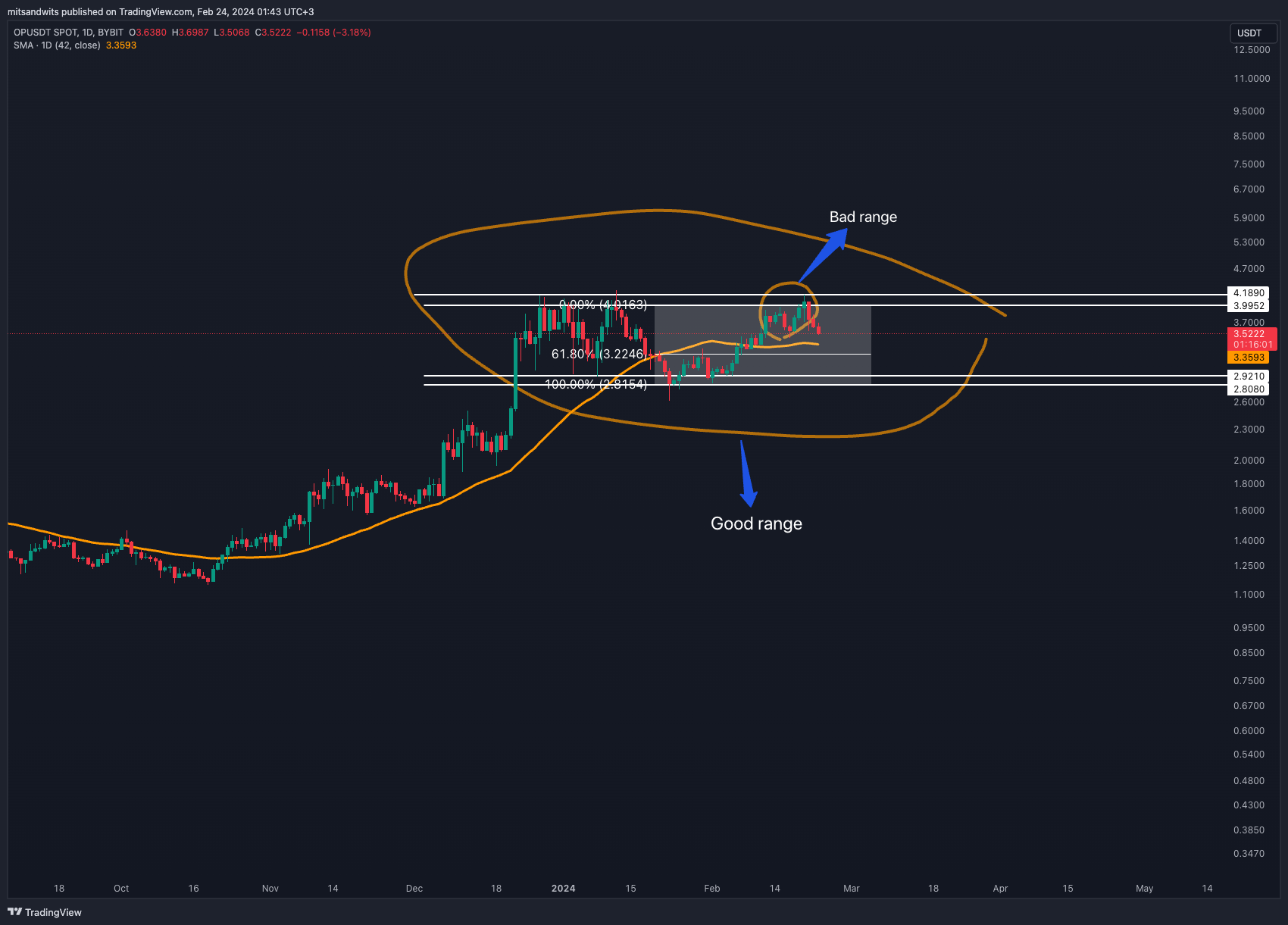 mitsandwits tarafından BYBIT:OPUSDT Grafik Görseli