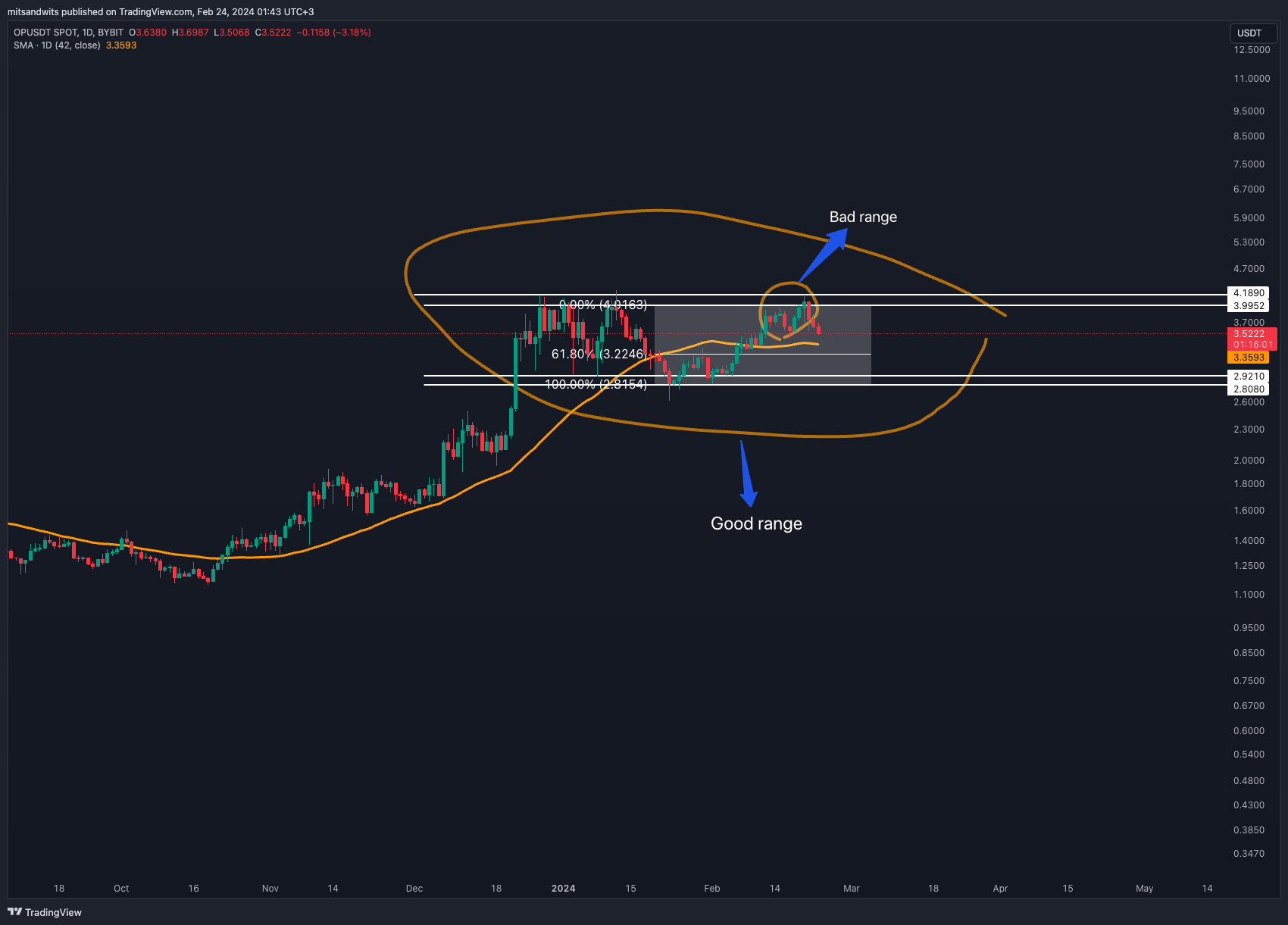 BYBIT:OPUSDT Chart Image by mitsandwits