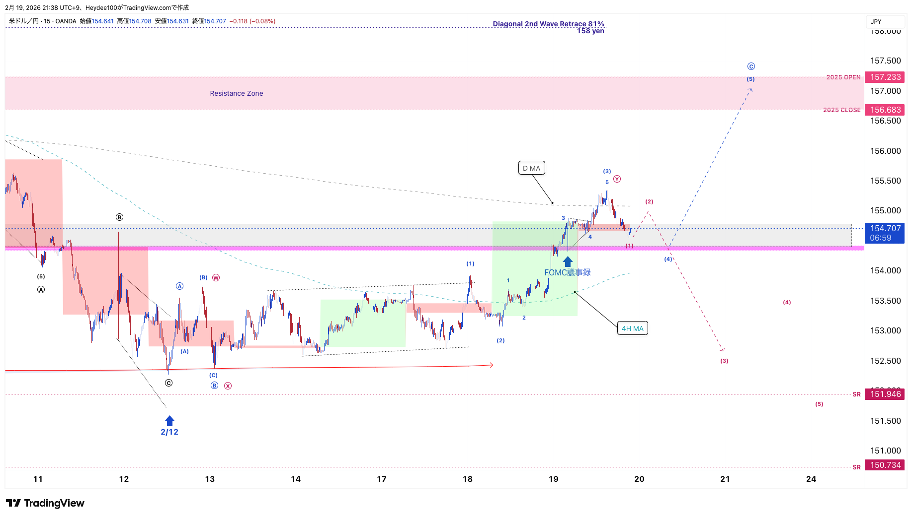 OANDA:USDJPY Chart Image by Heydee100
