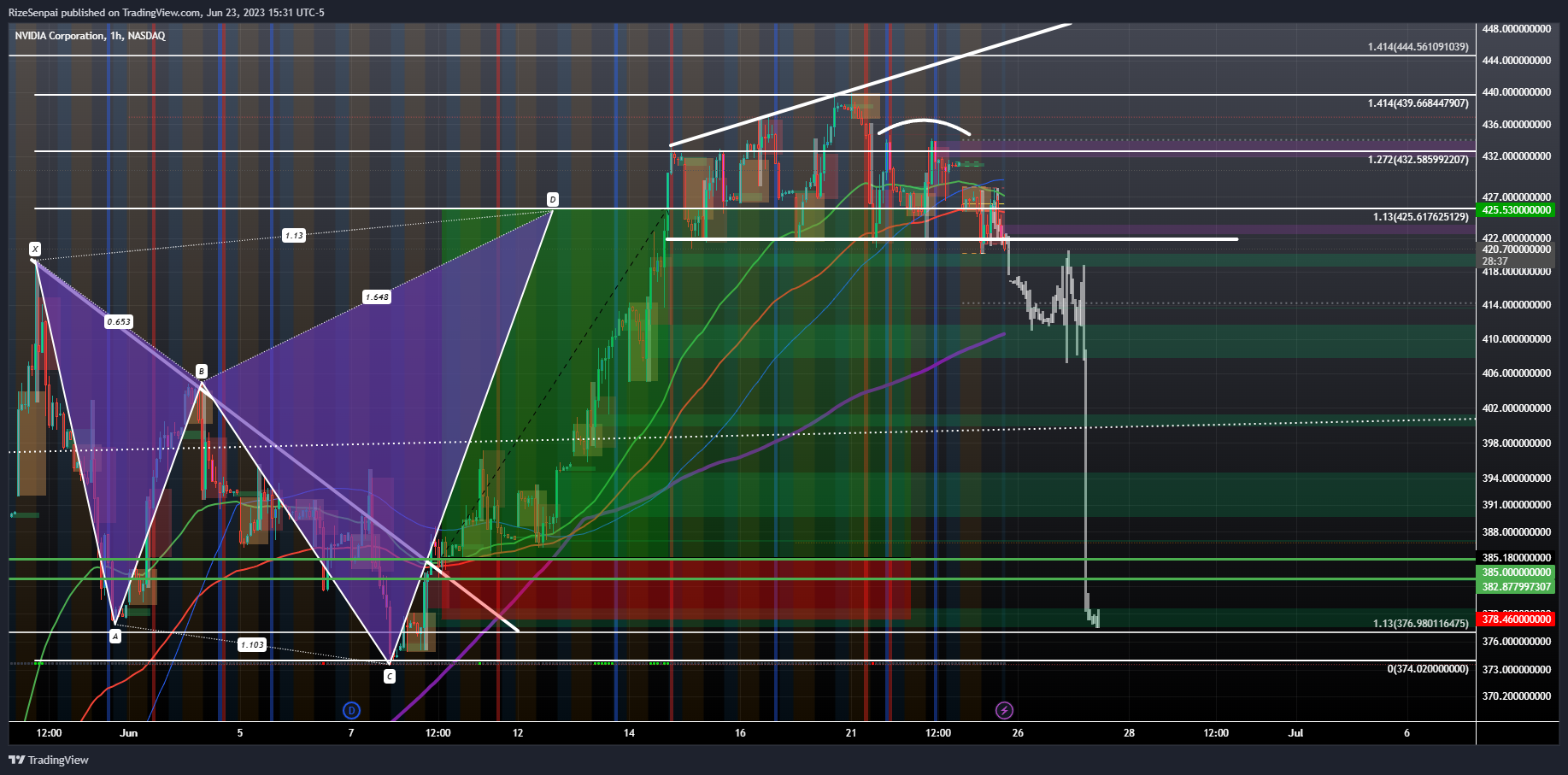 NASDAQ:NVDA Chart Image by RizeSenpai