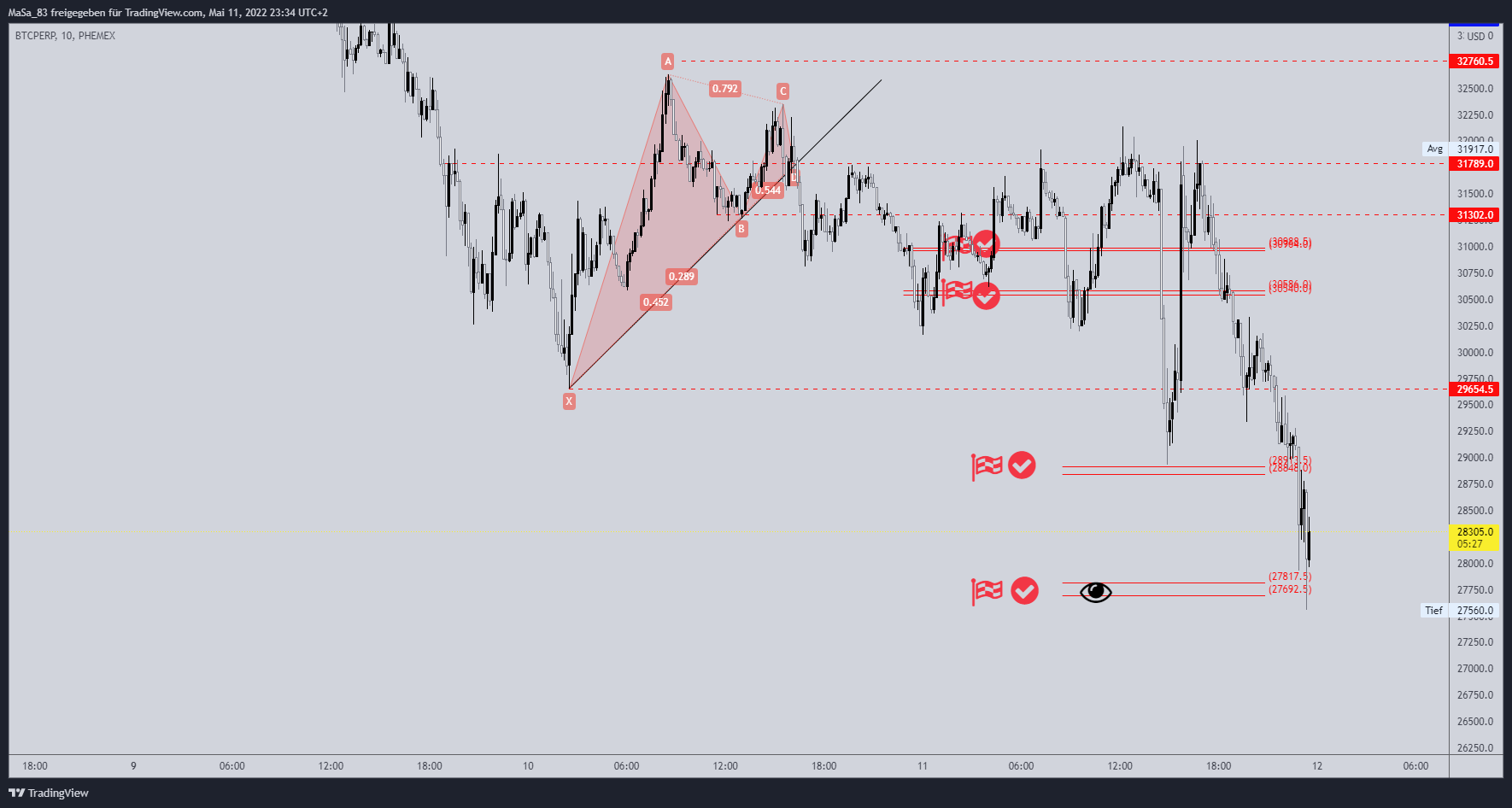 M_a_d_d_e_n tarafından PHEMEX:BTCPERP Grafik Görseli