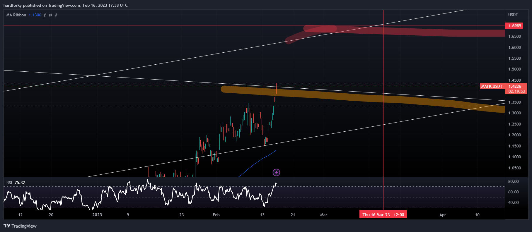 Imej Carta BINANCE:MATICUSDT oleh hardforky