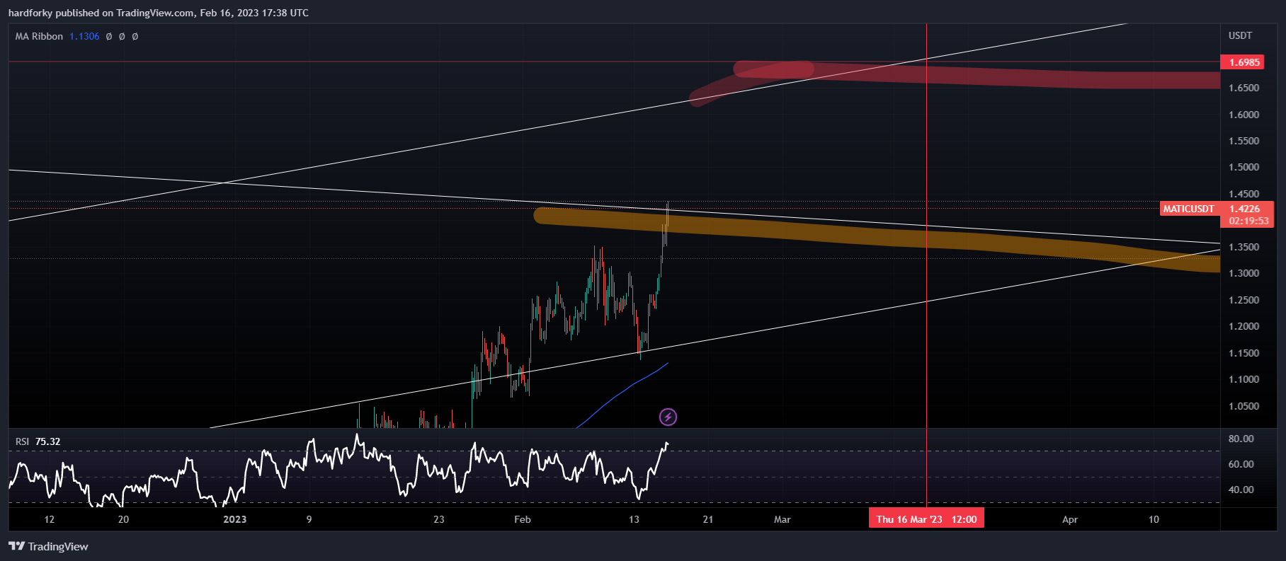 BINANCE:MATICUSDT Chart Image by hardforky