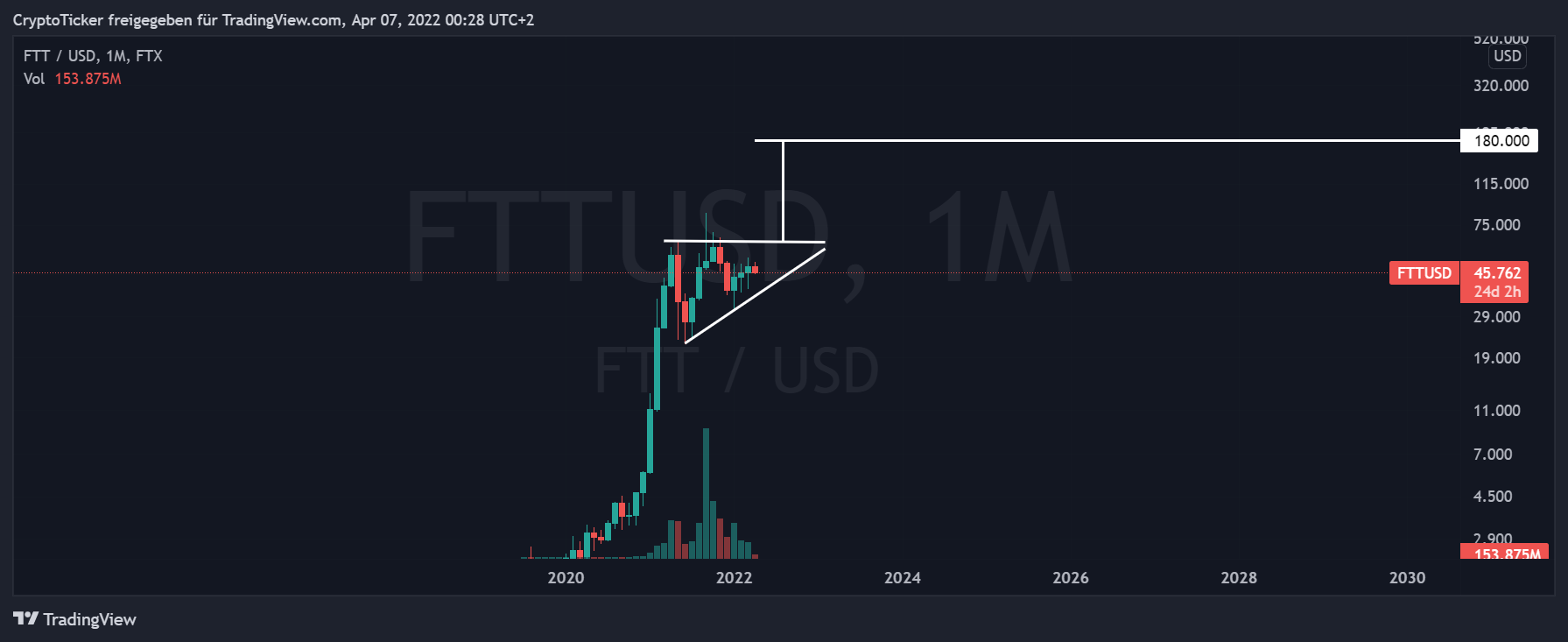 Chartbild vom FTX Token Kurs mit eingezeichnetem Ziel, im Falle eines Ausbruches