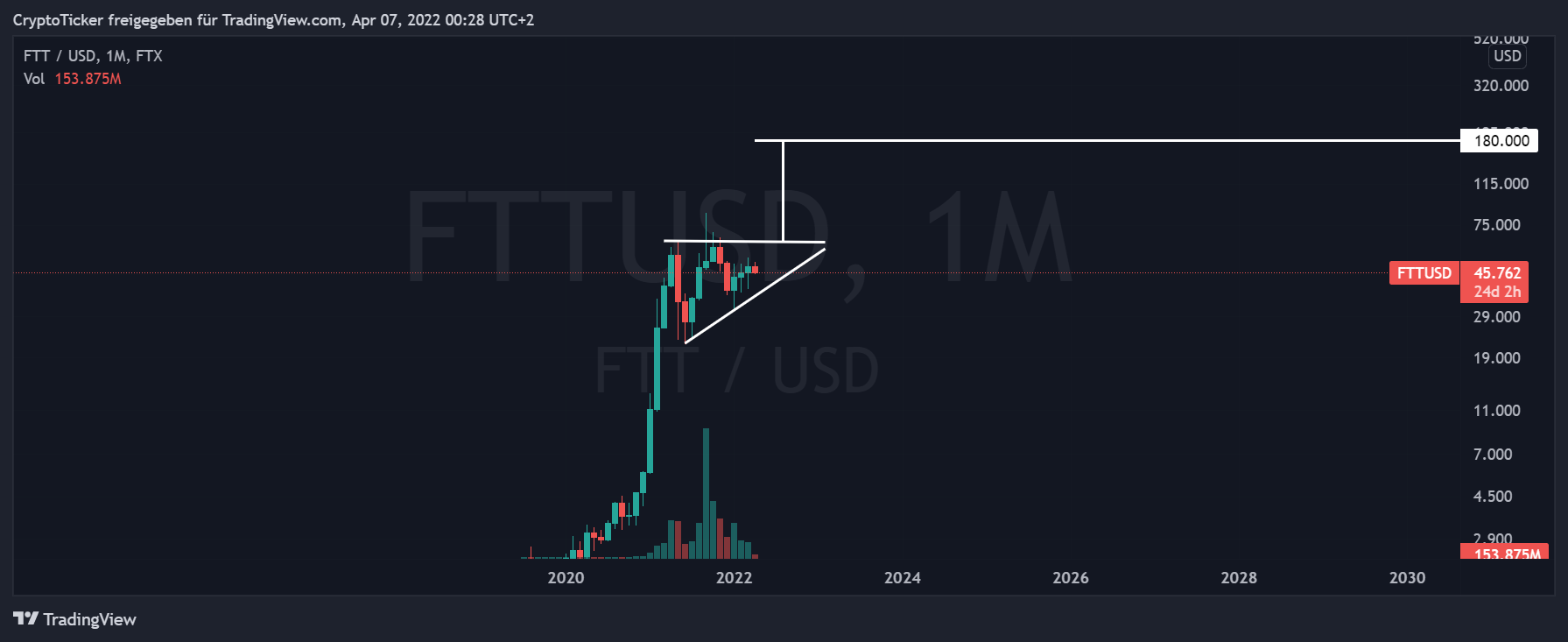 Imagem do gráfico de FTX:FTTUSD por CryptoTicker