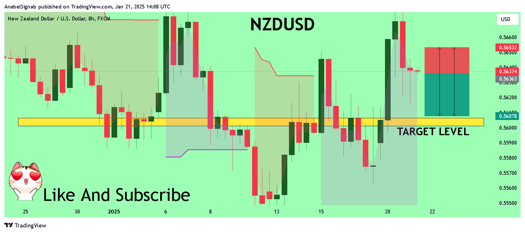 FX:NZDUSD圖表圖片，作者：AnabelSignals