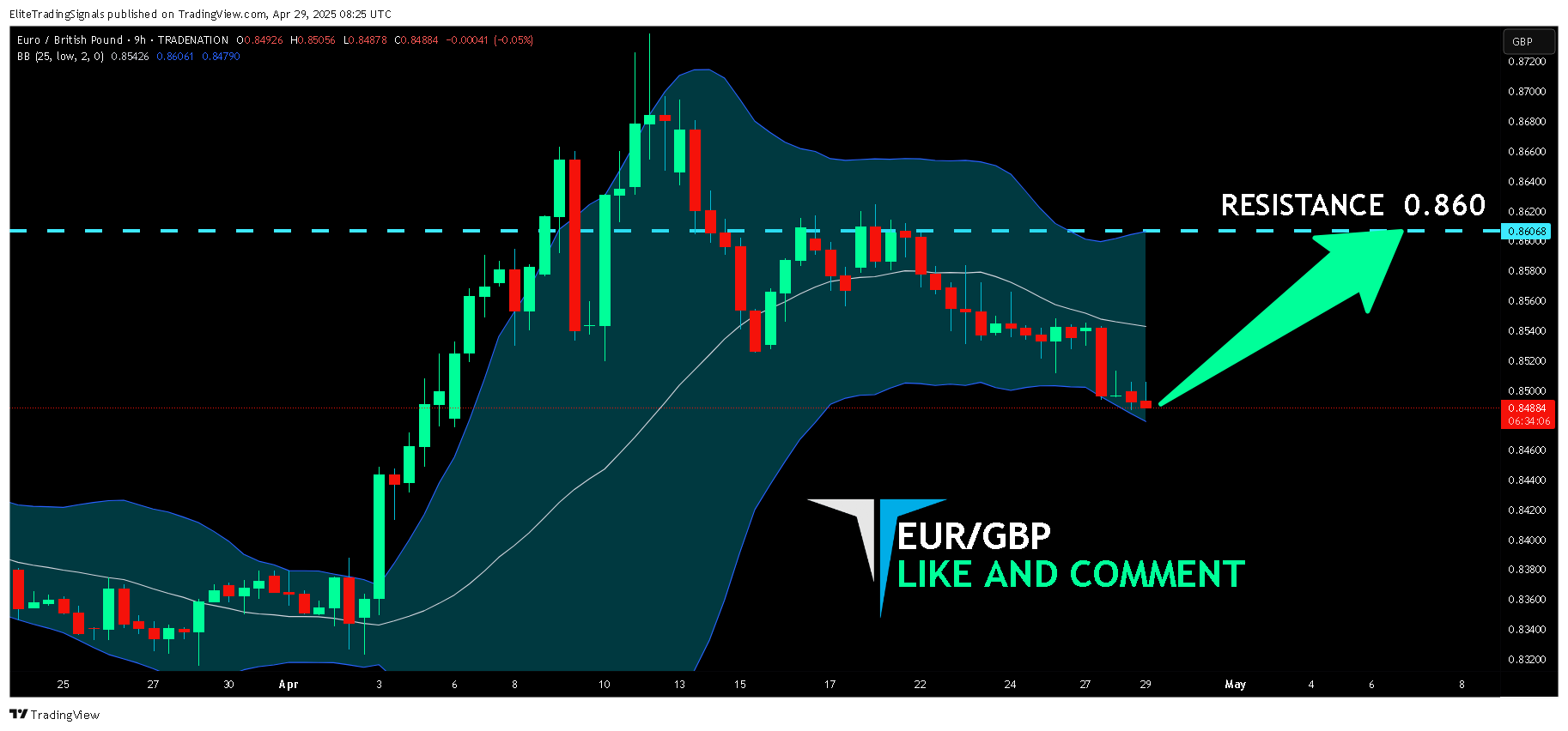 TRADENATION:EURGBP圖表圖片，作者：EliteTradingSignals