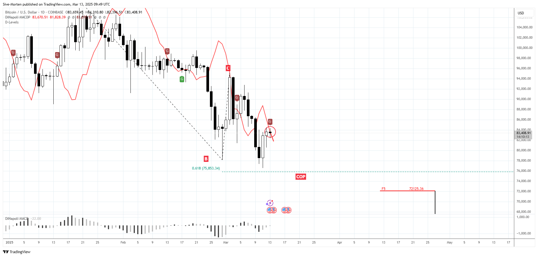 Immagine del grafico COINBASE:BTCUSD di Sive-Morten