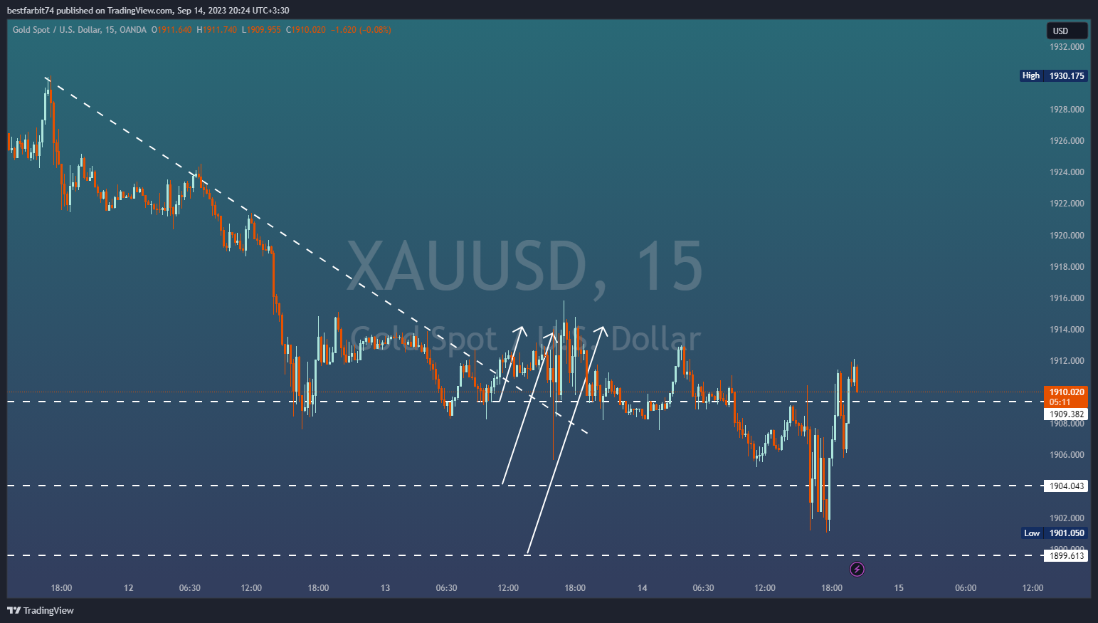 OANDA:XAUUSD圖表圖片，作者：bestfarbit74