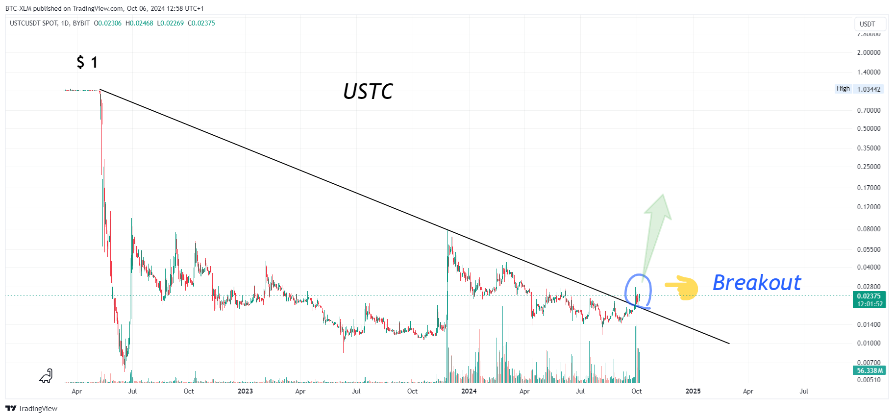 BTC-XLM tarafından BYBIT:USTCUSDT Grafik Görseli