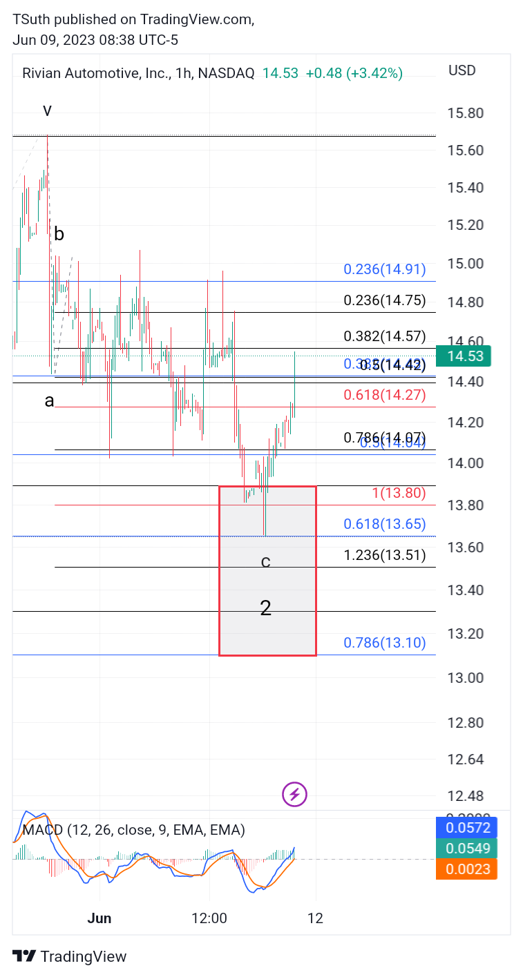 NASDAQ:RIVN圖表圖片，作者：TSuth